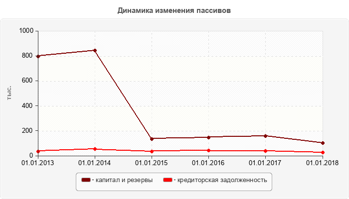 Динамика изменения пассивов