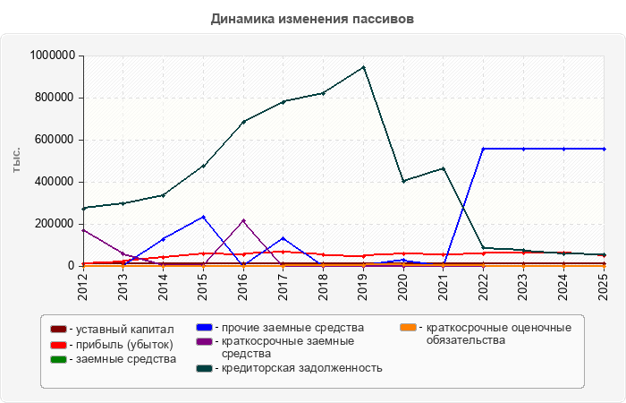 Динамика изменения пассивов