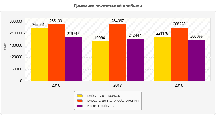 Динамика показателей прибыли