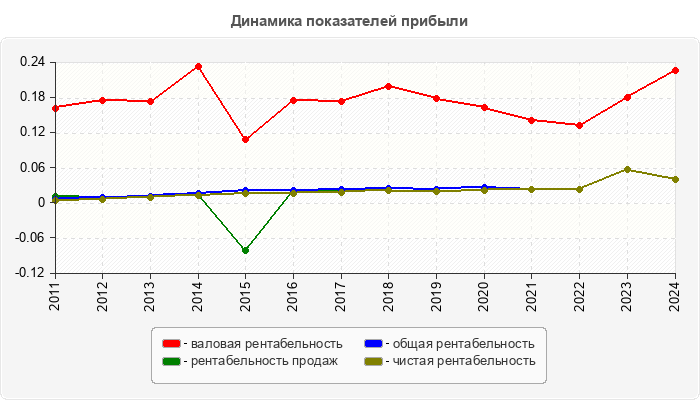 Динамика показателей прибыли