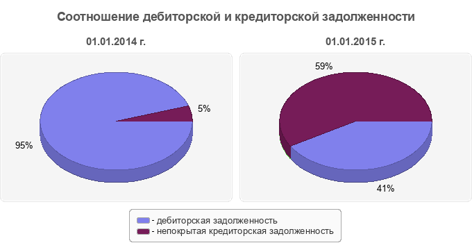 Соотношение дебиторской и кредиторской задолженности
