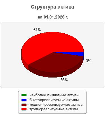 Структура актива