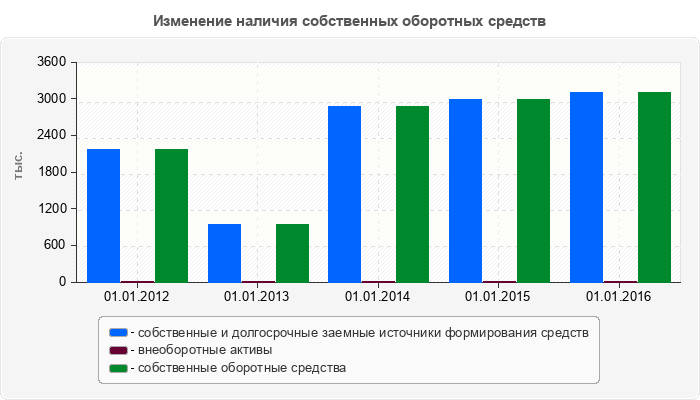 Изменение наличия собственных оборотных средств