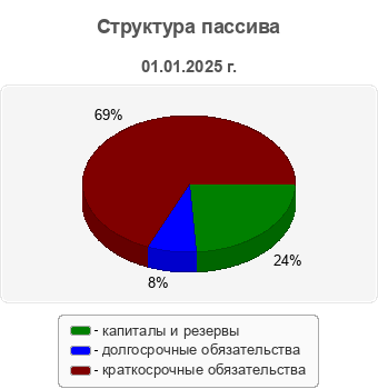 Структура пассива