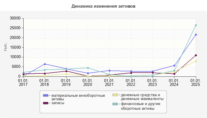 Динамика изменения активов