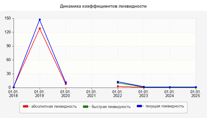 Динамика коэффициентов ликвидности