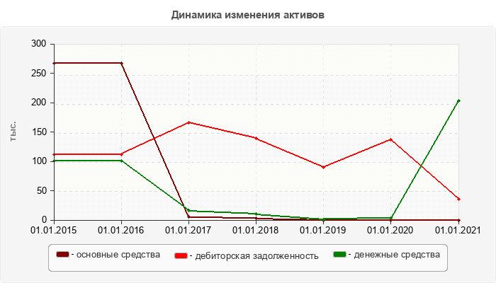 Динамика изменения активов
