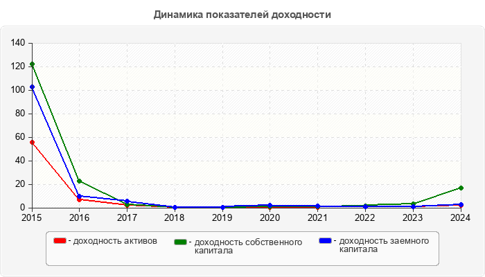 Динамика показателей доходности