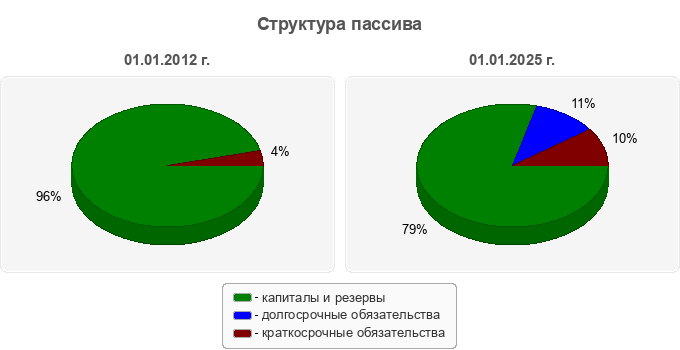 Структура пассива