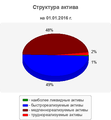 Структура актива