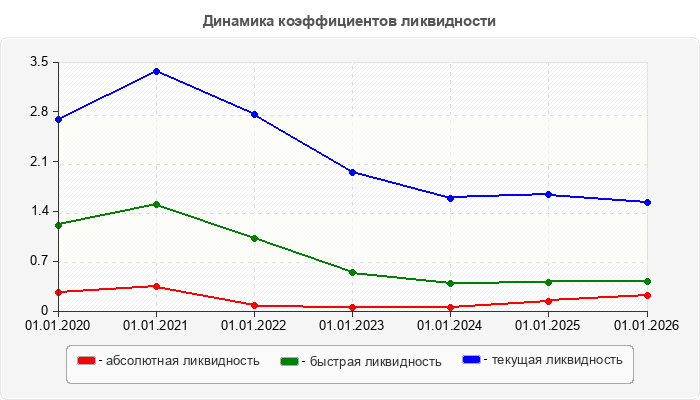 Динамика коэффициентов ликвидности
