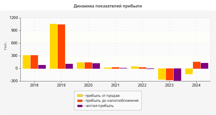 Динамика показателей прибыли