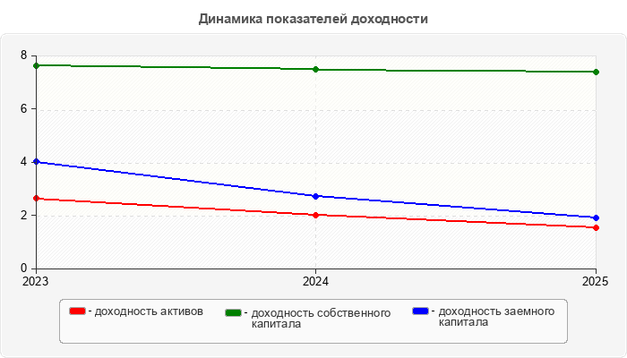 Динамика показателей доходности