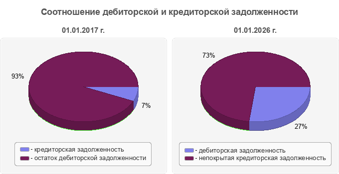 Соотношение дебиторской и кредиторской задолженности