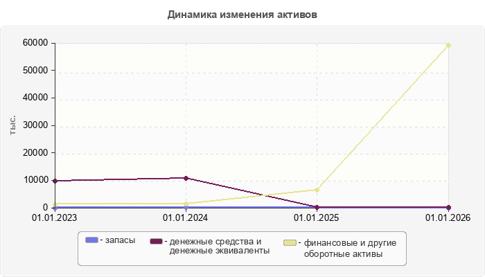 Динамика изменения активов