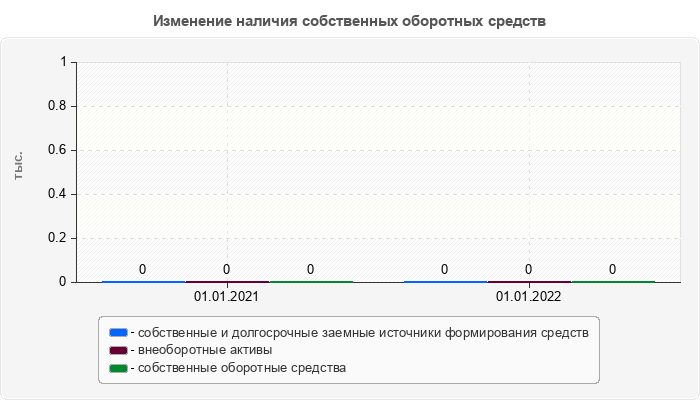 Изменение наличия собственных оборотных средств