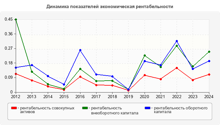 Динамика показателей экономическая рентабельности