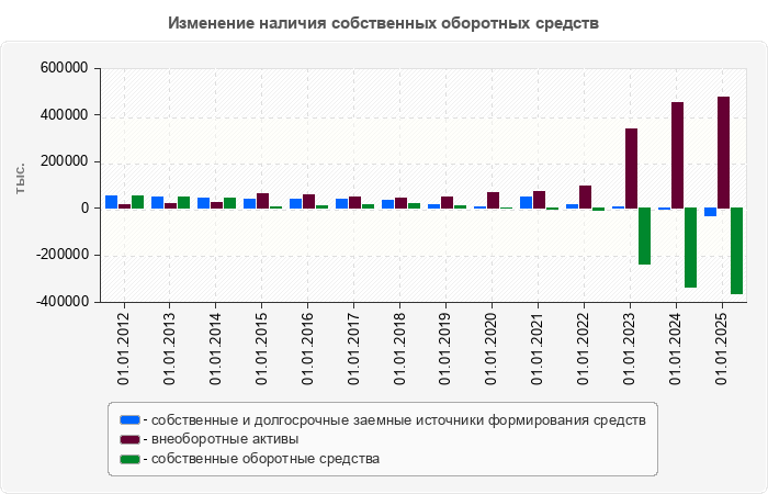 Изменение наличия собственных оборотных средств