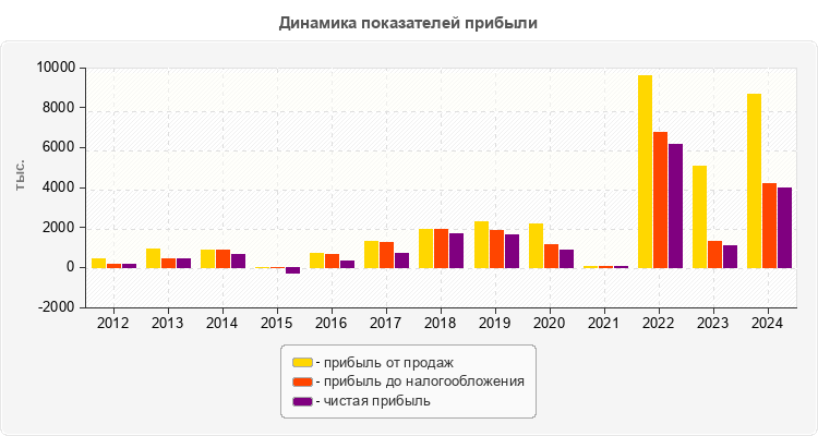 Динамика показателей прибыли