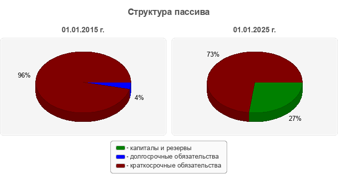 Структура пассива