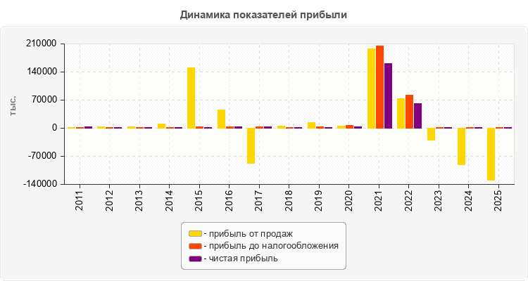 Динамика показателей прибыли