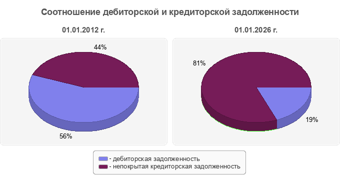 Соотношение дебиторской и кредиторской задолженности