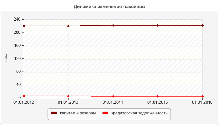Динамика изменения пассивов