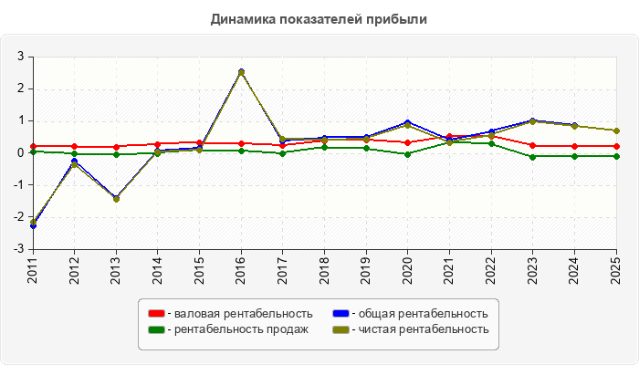 Динамика показателей прибыли
