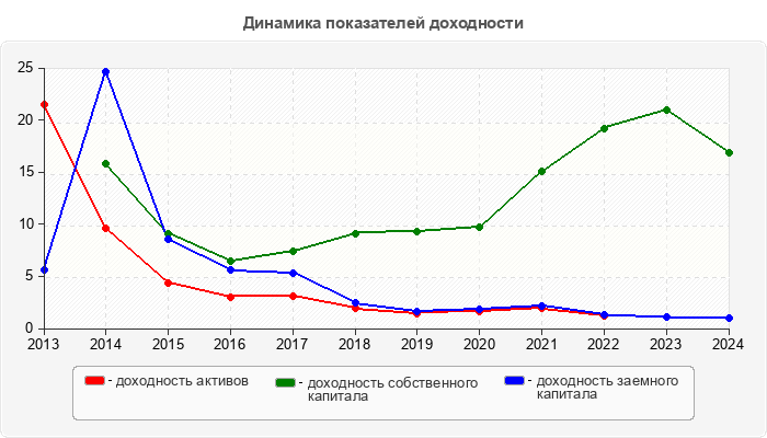 Динамика показателей доходности
