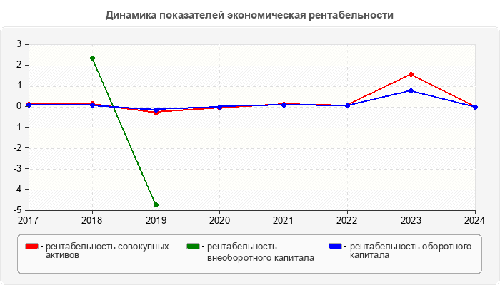 Динамика показателей экономическая рентабельности