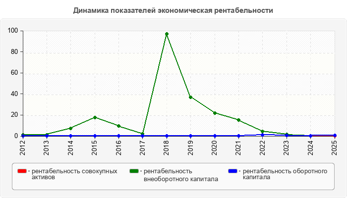 Динамика показателей экономическая рентабельности