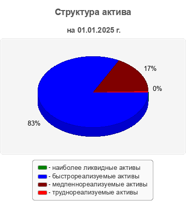 Структура актива