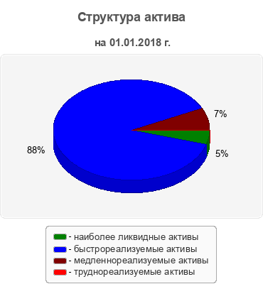 Структура актива