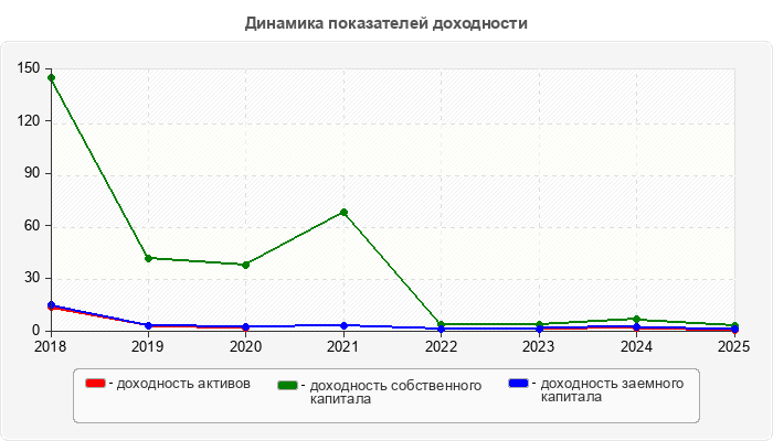 Динамика показателей доходности