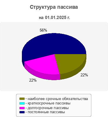 Структура пассива