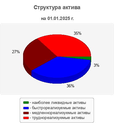 Структура актива