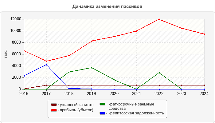 Динамика изменения пассивов