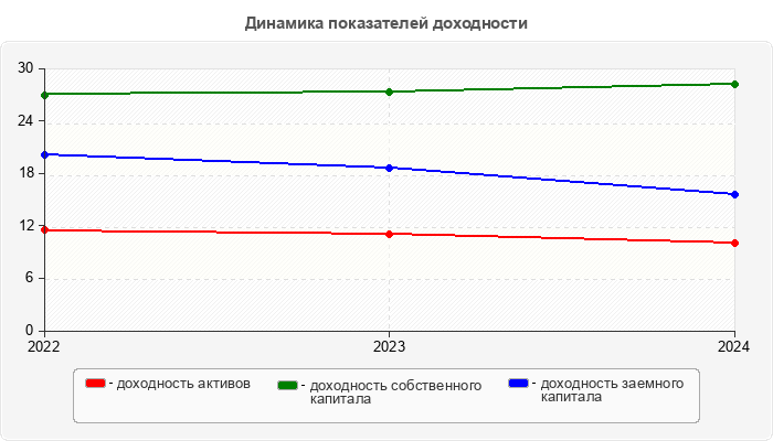 Динамика показателей доходности