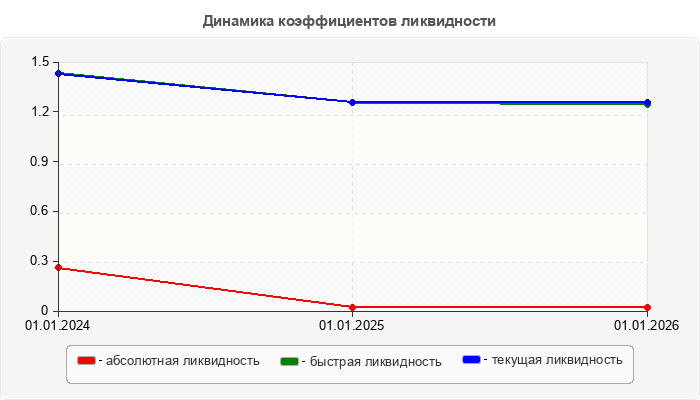 Динамика коэффициентов ликвидности