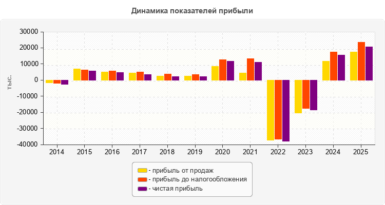 Динамика показателей прибыли