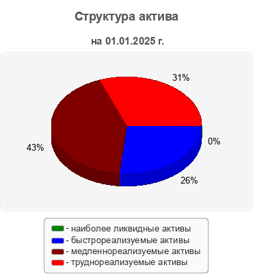 Структура актива