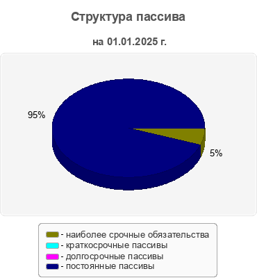 Структура пассива