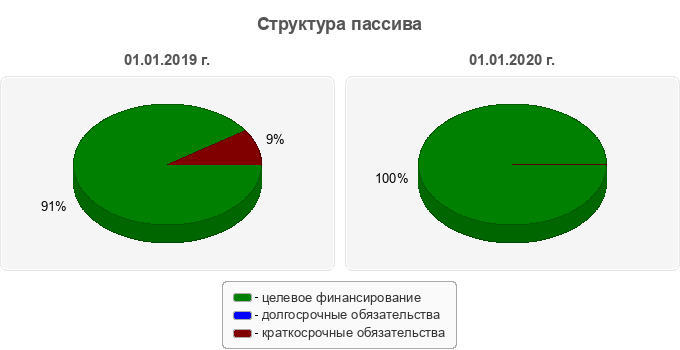 Структура пассива