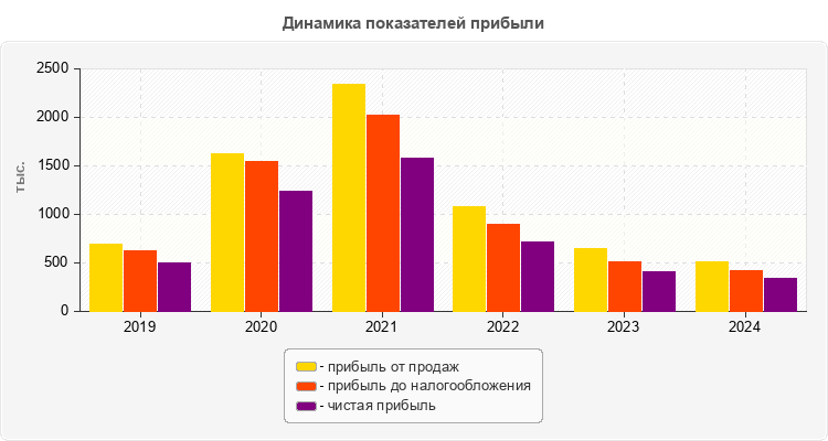 Динамика показателей прибыли
