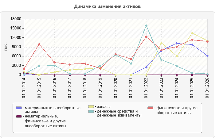 Динамика изменения активов