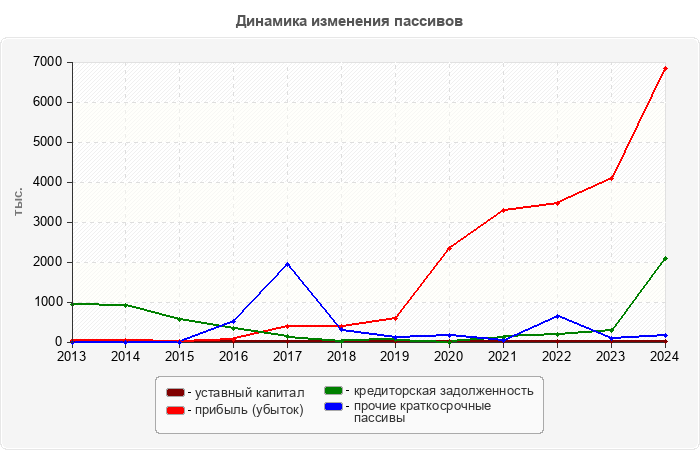 Динамика изменения пассивов