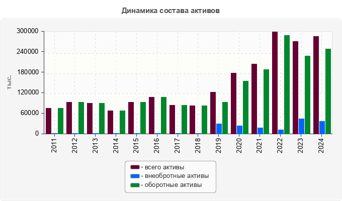 Динамика состава активов