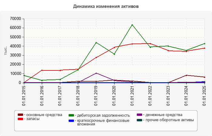 Динамика изменения активов