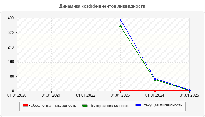 Динамика коэффициентов ликвидности