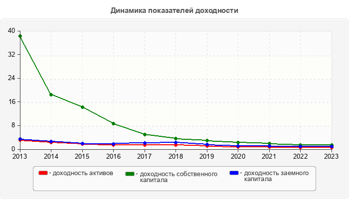 Динамика показателей доходности